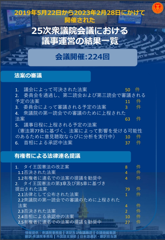 2019年5月22日から2023年2月28日にかけて 開催された 25次衆議院会議における 議事運営の結果